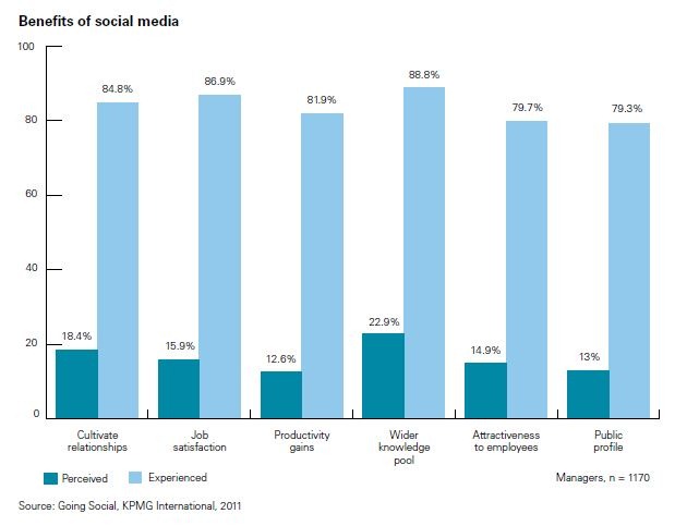 Benefits of social media